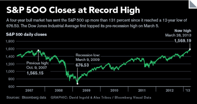 SP-500-Record-Chart