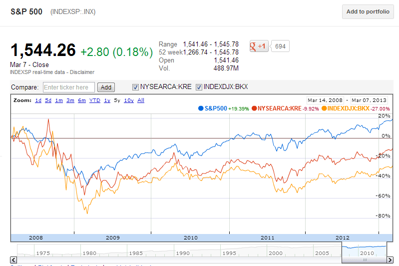 SP500-vs-Bank-Indices-5-Years