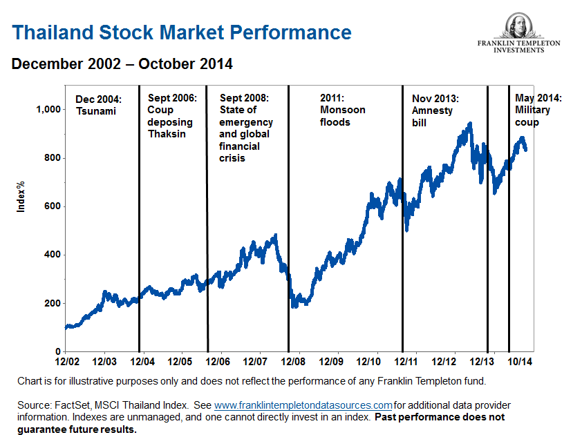 Thai Stock Market Performance