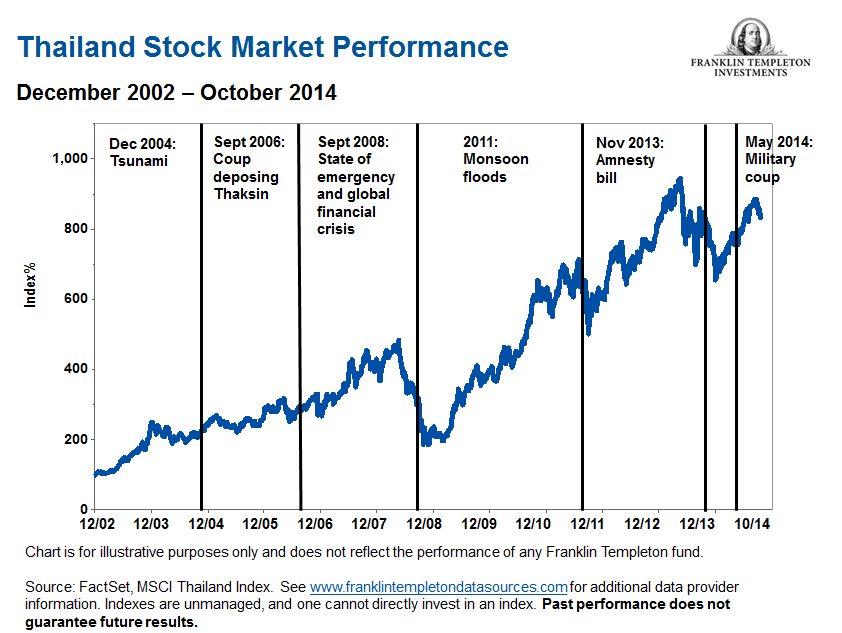 Thai Stock Market Chart