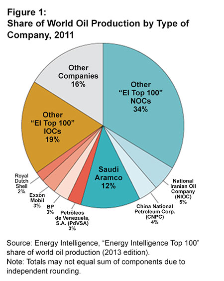 Top_Oil_Production-by-Type-of-Company-2011