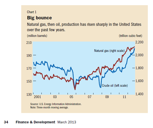 US-Oil-Gas-Production-2001-2012