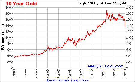 Gold-10-Year-Chart