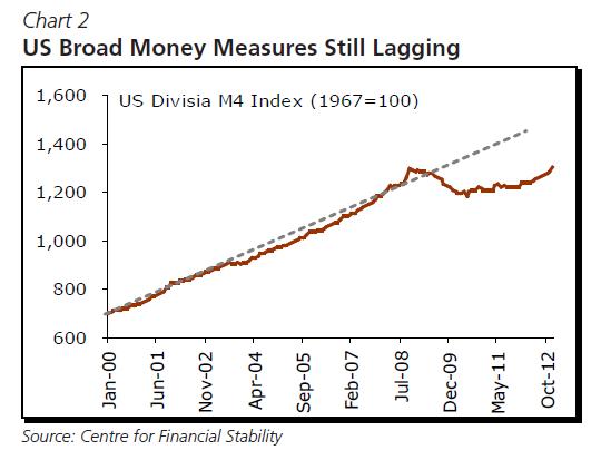 US-Money-Growth
