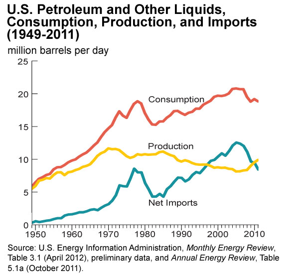 US-oil-Chart