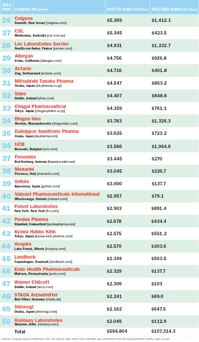 2-Part-Top-50-Pharma-Companies-2013