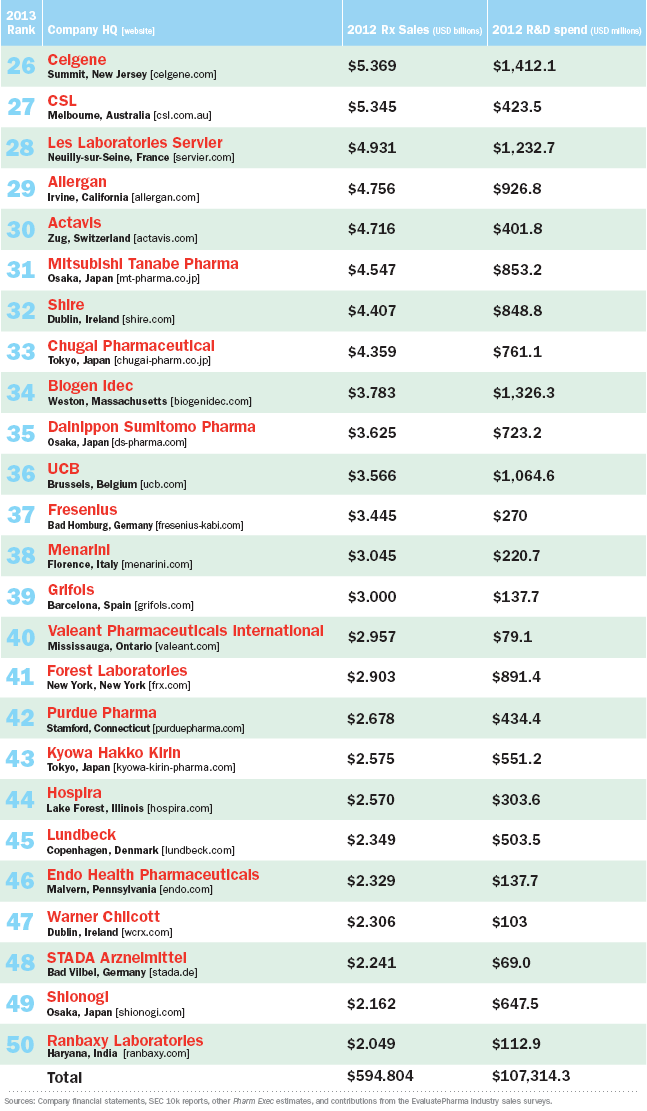 The Top 50 Global Pharma Companies 2013 | TopForeignStocks.com