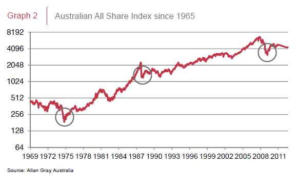 Australia-All-Share-Index-Since-1965