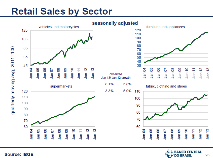 Brazil-Retail-Chart-3