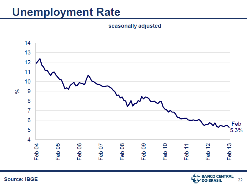 Brazil-Unemployment-Rate--Chart-2