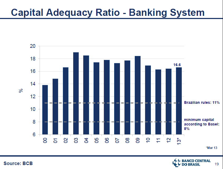 Brazil-banks-CAR-Chart-1
