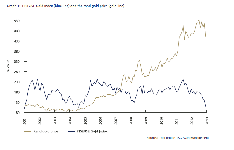 FTSE-JSE-Gold-Index-vs-Gold-Proce