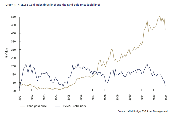 Jse Gold Index Chart