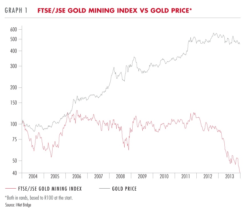 Gold Mine Stocks vs Gold Price