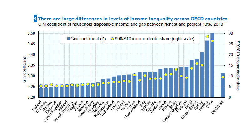 Income-Inequlity-OECD