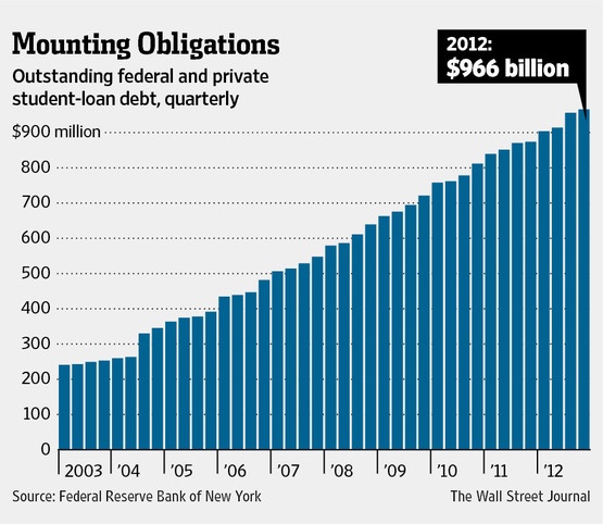 Outstannding-Student-Loans-Chart