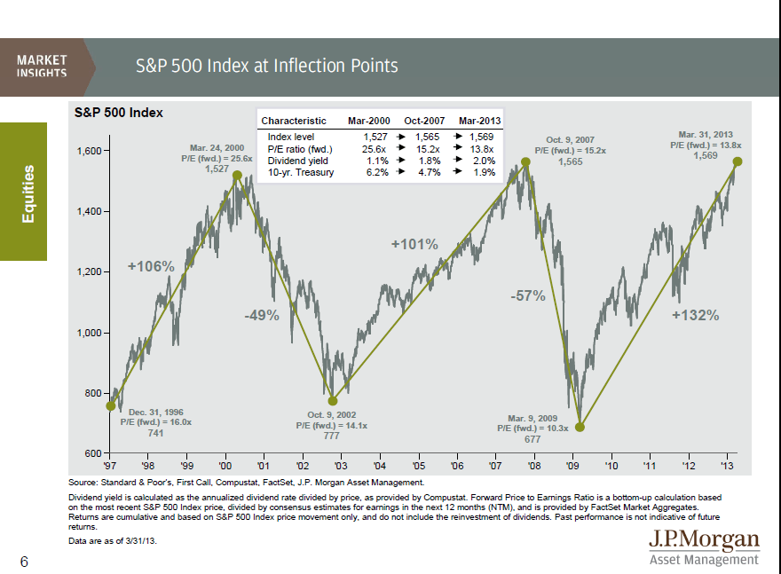 SP500-Inflection-Points