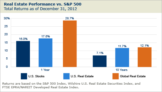 SP500-vs-Real-Estate-Returns