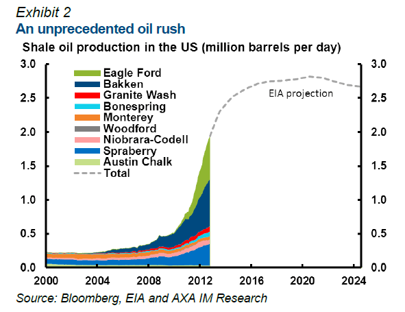 US-Shale-Oil-Production