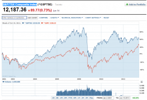 A Review Of TSX Composite Vs. S&P 500 Returns | TopForeignStocks.com