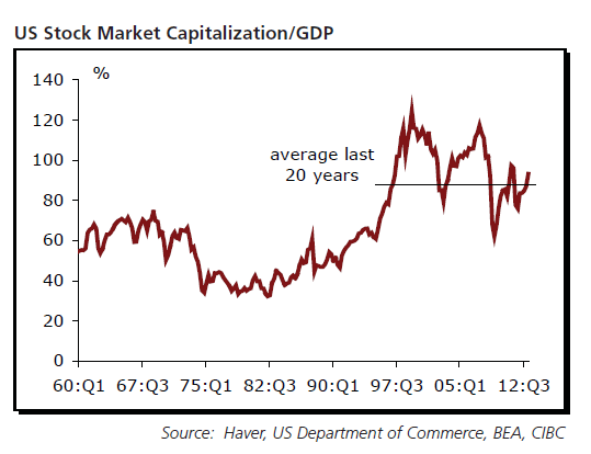 US-Stock-Market-Cap-to-GDP-Ratio