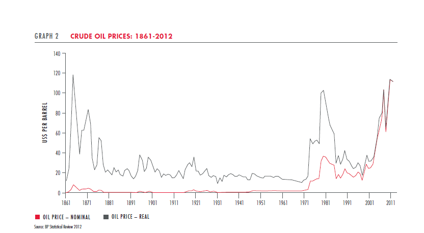 Crude-Oil-Prices-1861-2012