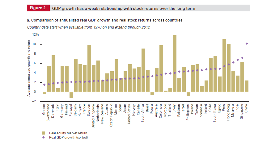 Econmic-Growth-vs-Stock-Returns