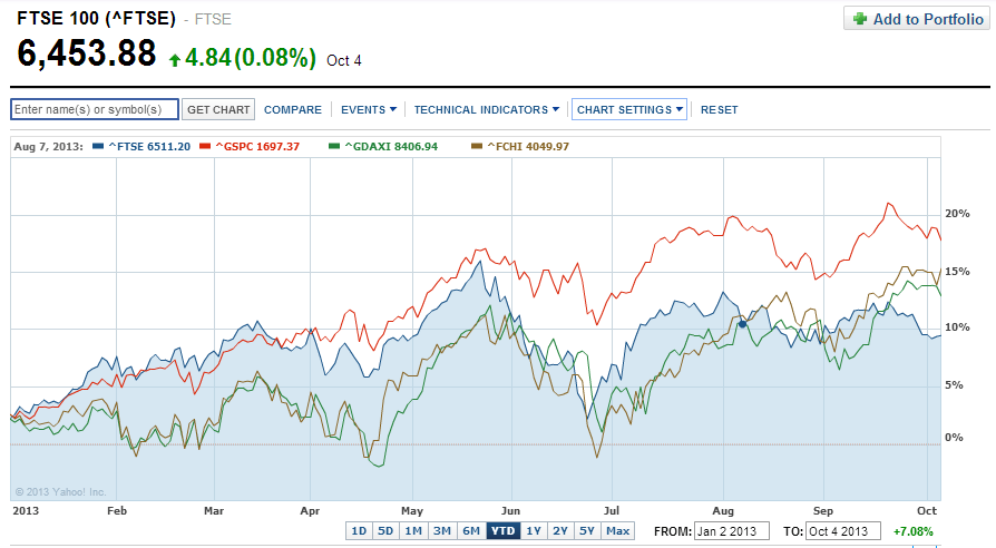 Ftse 100 Index Chart Yahoo