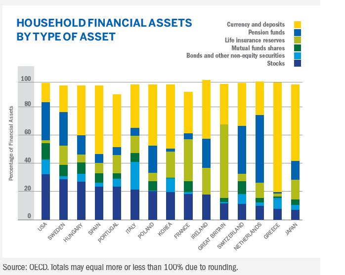 Household-Fin-Assets-OECD-Countries