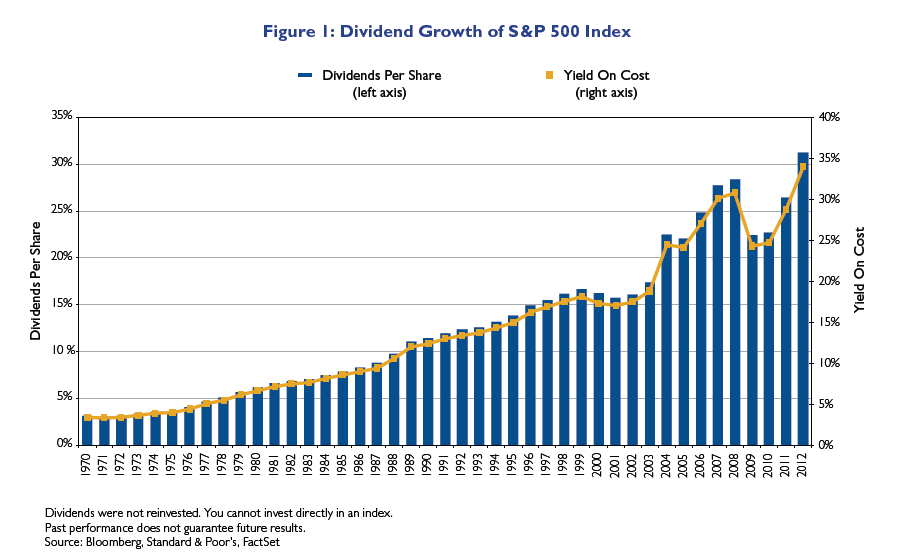 SP500-Dividend-Growth