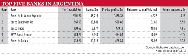 Top-5-banks-in-Argentina