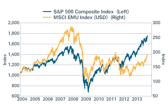 SP500_vs_MSCI_EMU Chart
