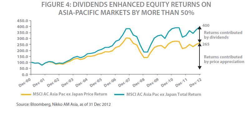 Asia-pacific-Dividend-Returns-Contribution-to-Total-Return