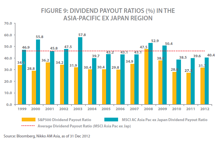 Dividend Payout Ratios for US vs. Asia Pacific