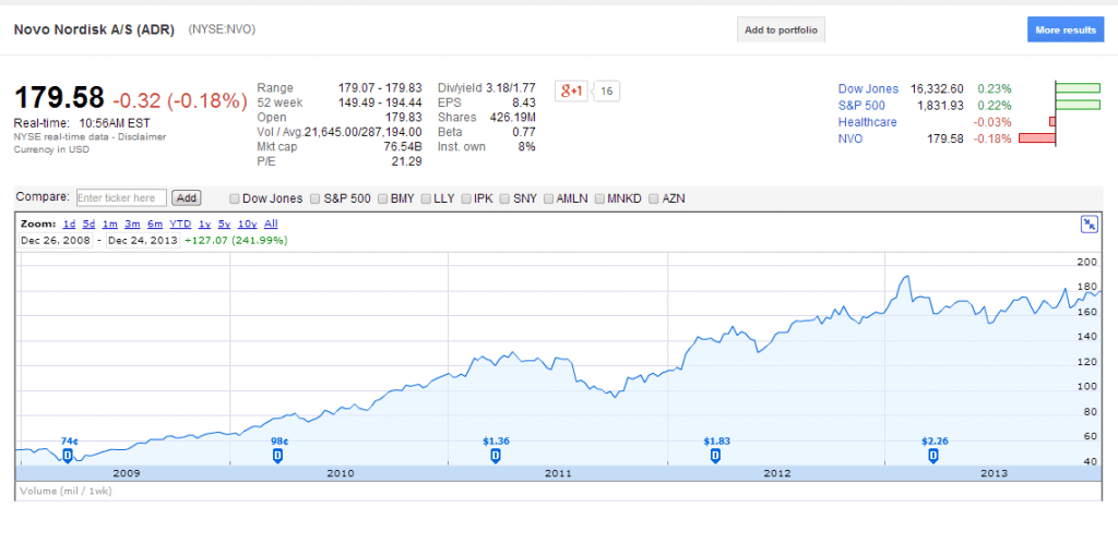 A Note On Novo Nordisk Stock Split