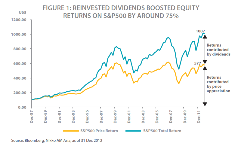 reinvesting dividends in a taxable account formula