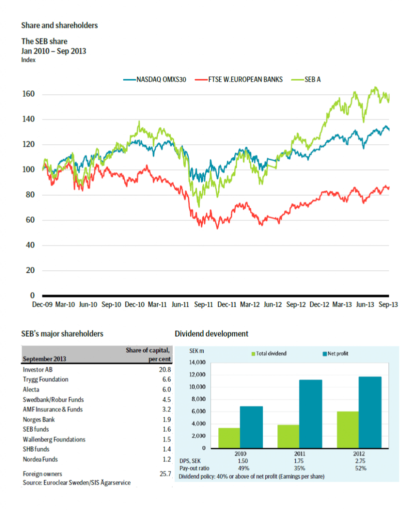 SEB-Stock-Price