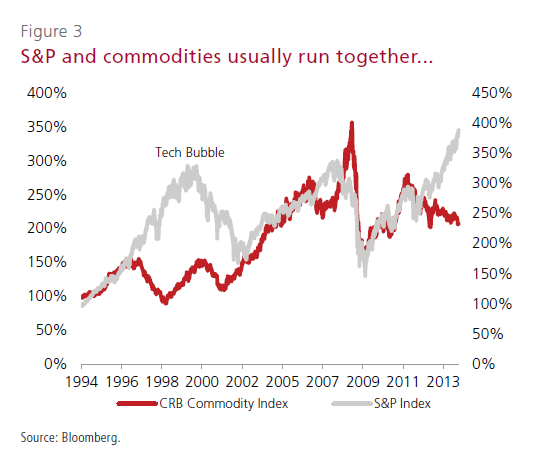 SP500-vs-CRB Commodity Index