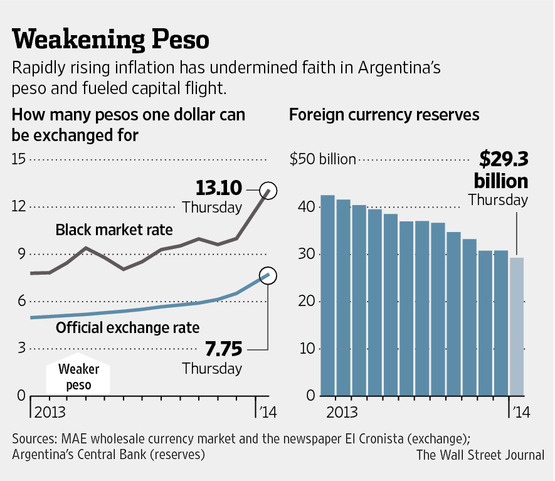 Argentina Peso Fall and Foreign Currency Reserves