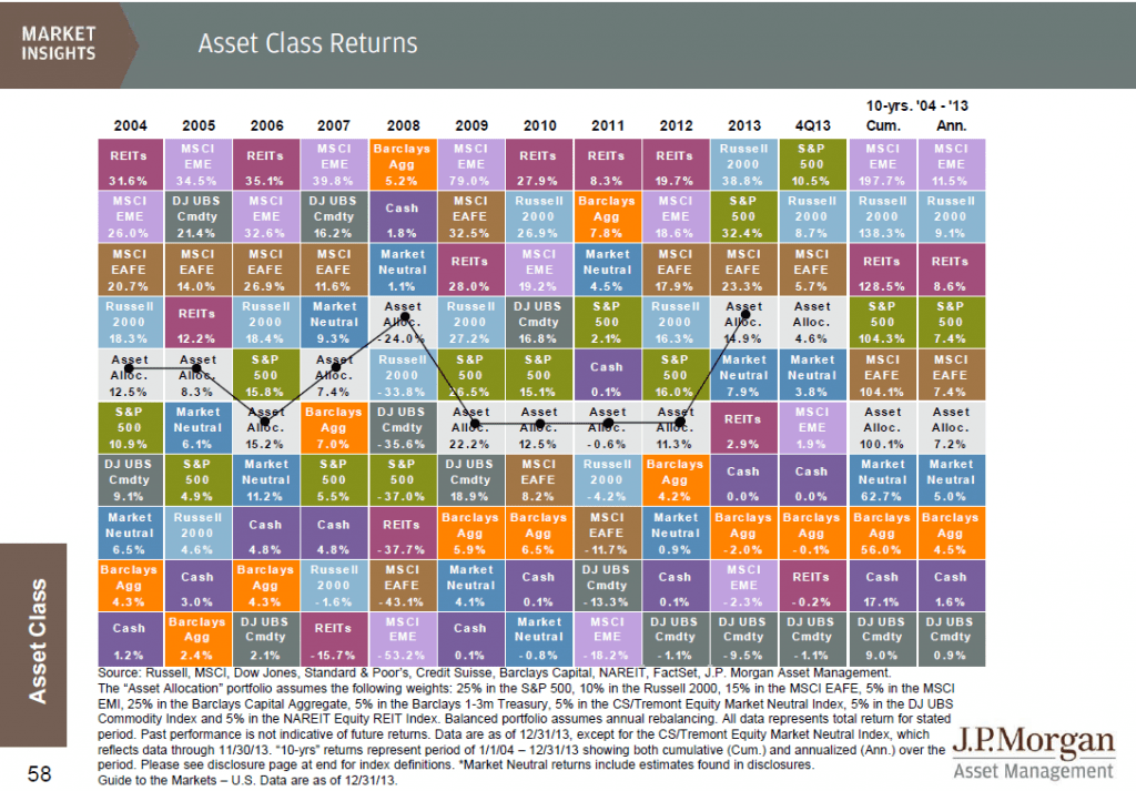 Asset Class Returns 2004 to 2013