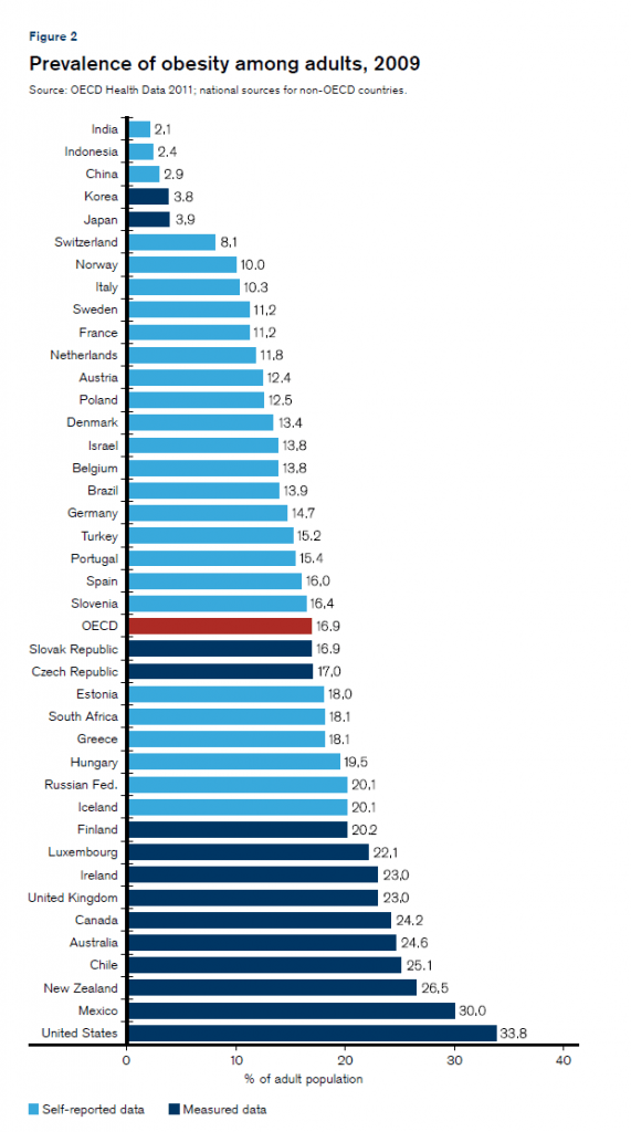 Obesity Rates For Adults By Country