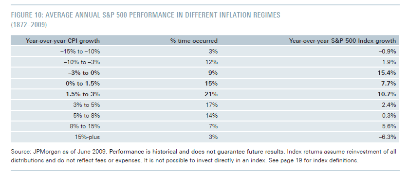 SP500 Returns in Inflation Times