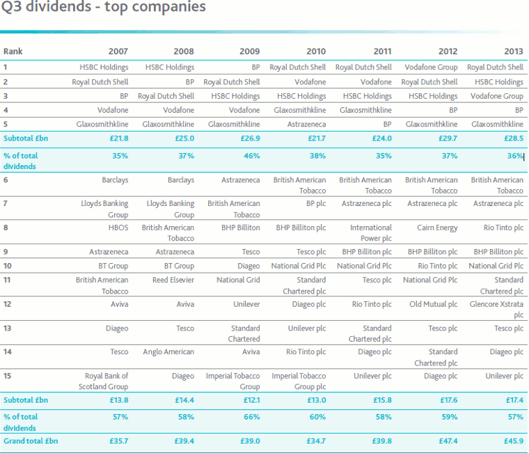 UK Top Dividend Paying Stocks List