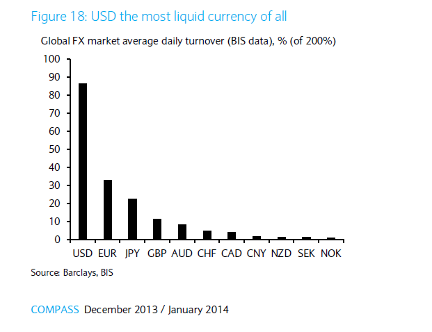 US Dollar Most Liquid Currency