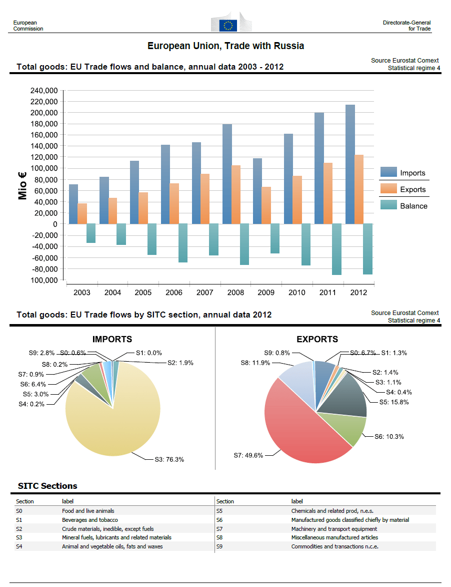 The Top Trade Partners of Russia