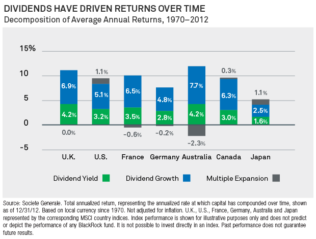 Global Dividends vs Multiple Growth Long term