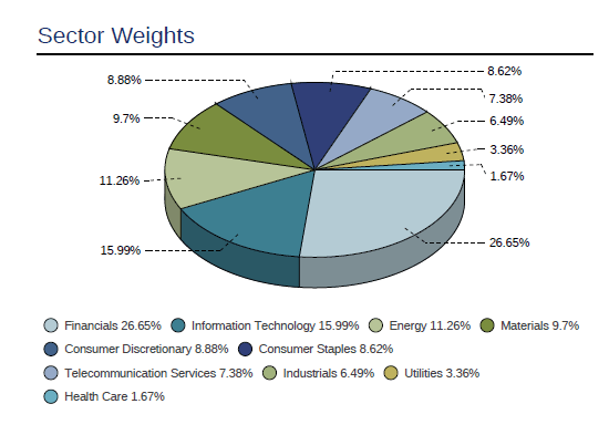 MSCI Emerging markets Index Sector Weights