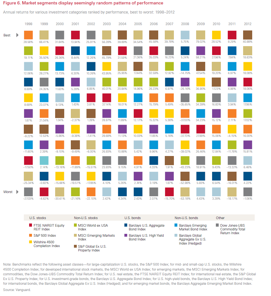 Returns of Various Investment Categories 1998-2012
