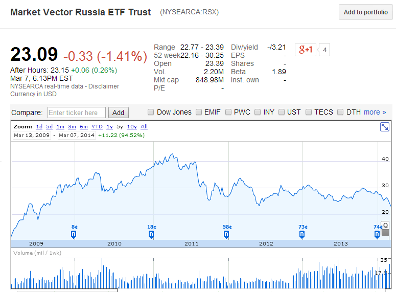 Russia ETF 5 Year Return