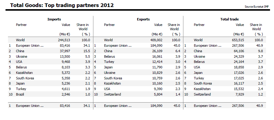 Top trade Partners of Russia 2012